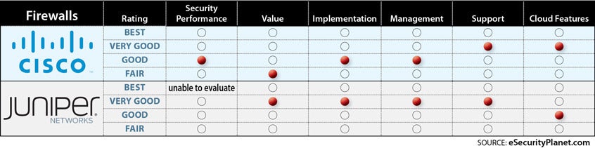 cisco juniper ngfw