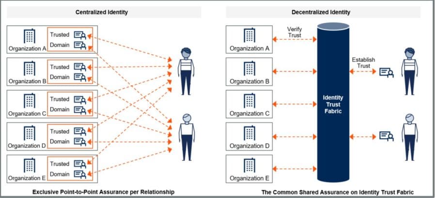 decentralized identity