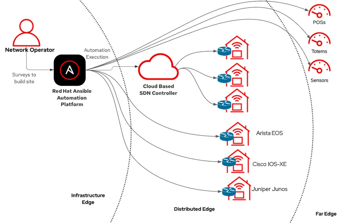 Ansible Automation Platform diagram.