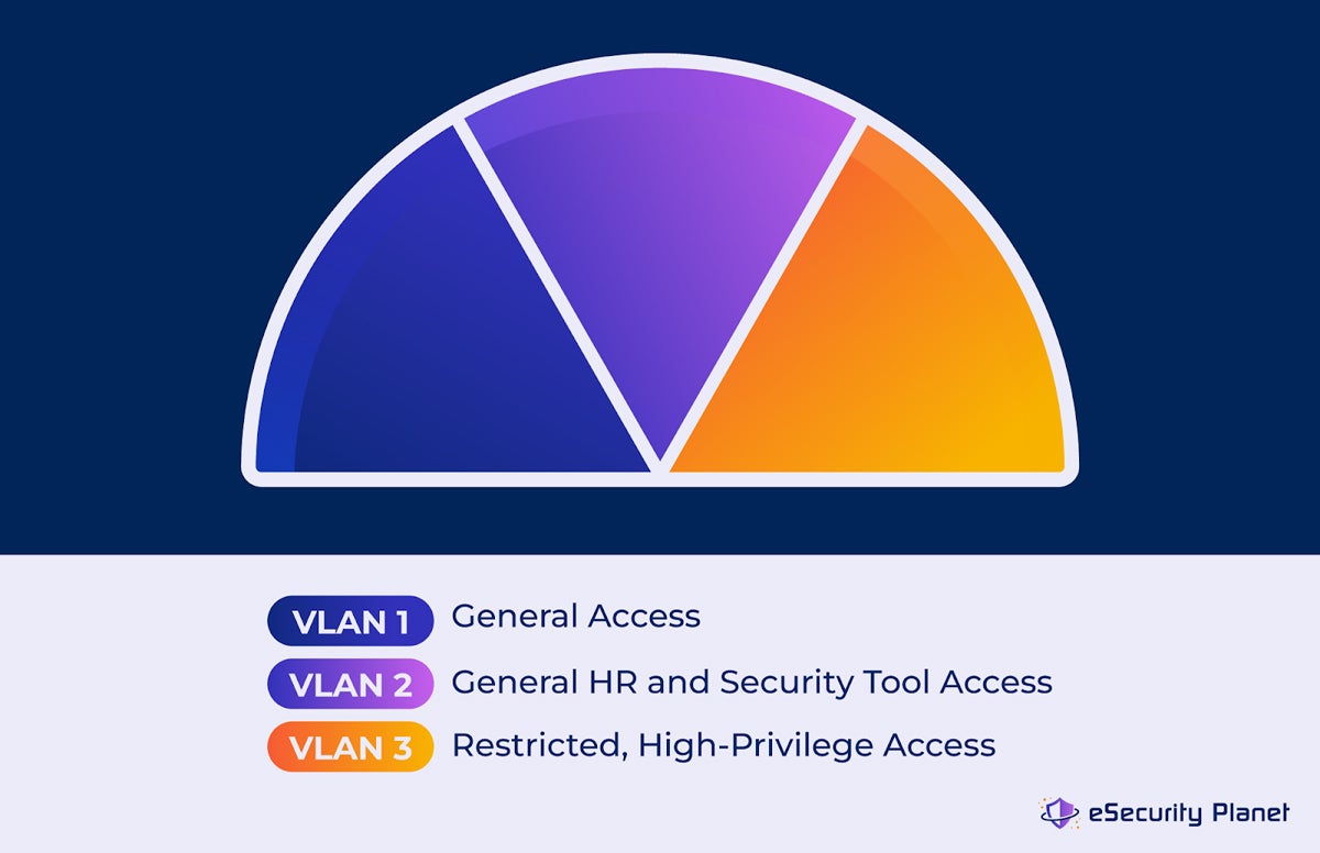 Example VLAN groupings infographic.