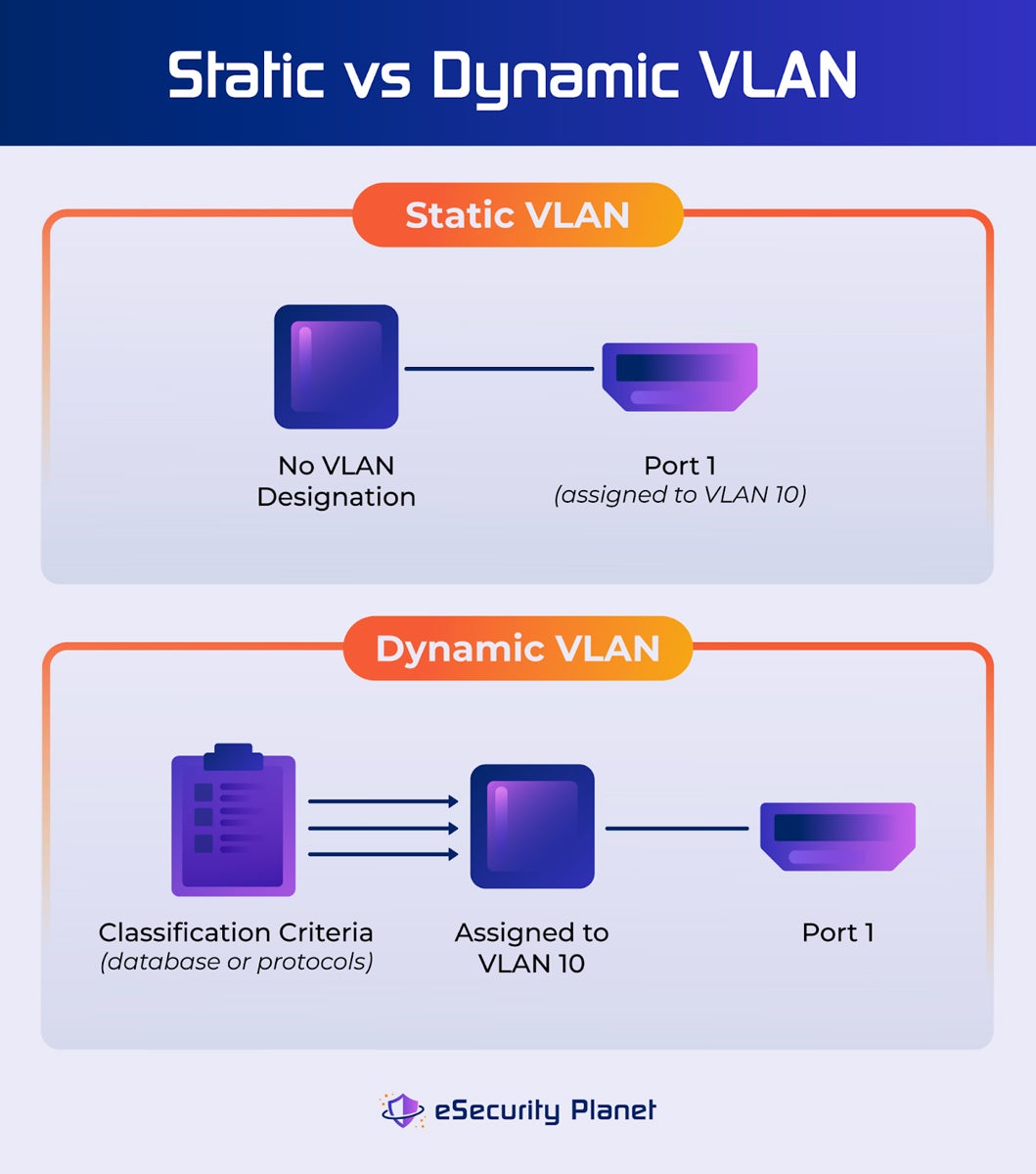 Static vs Dynamic VLAN infographic.