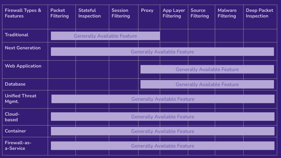 Graph showing different firewall types and features.