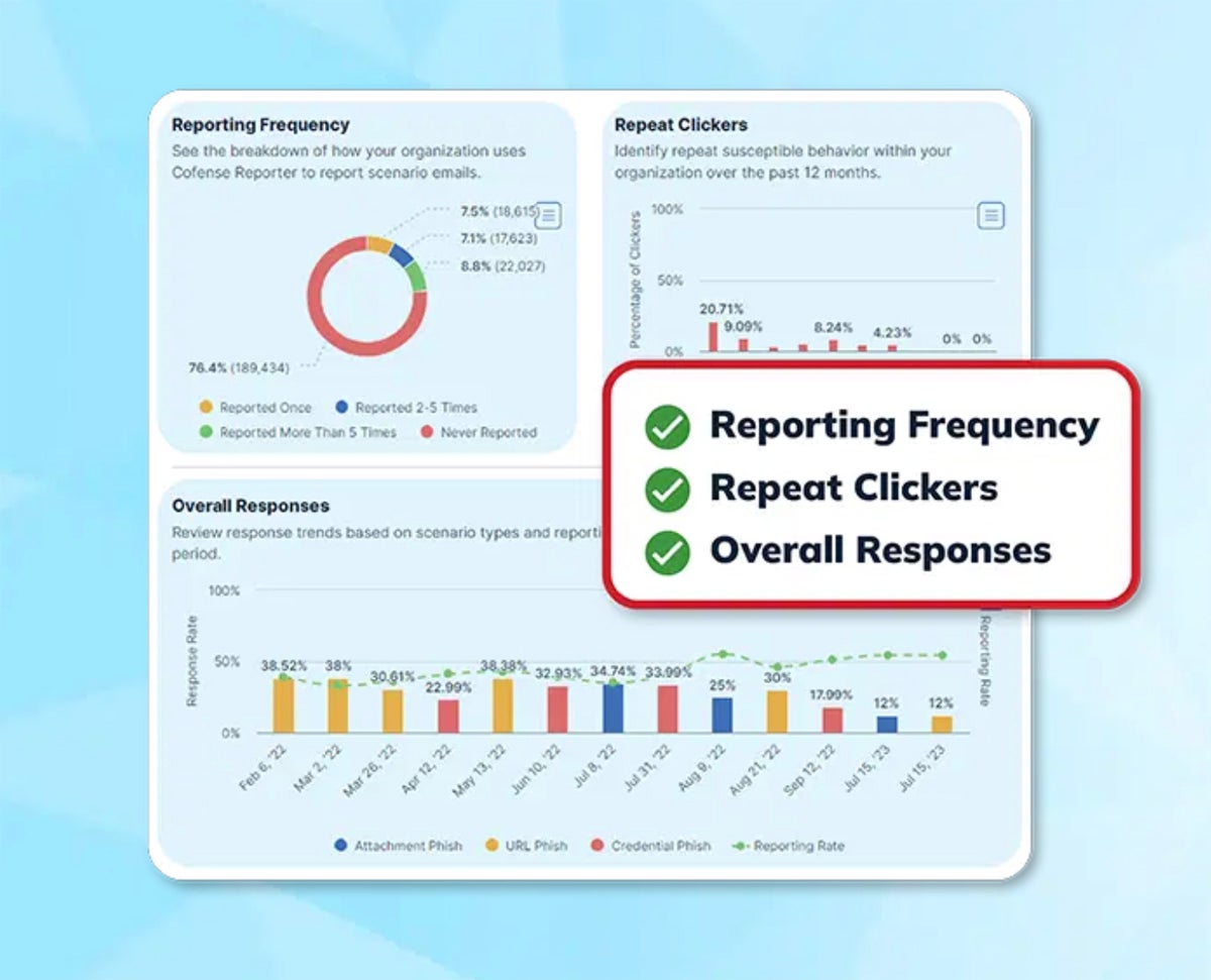 Cofense report charts and graphs.