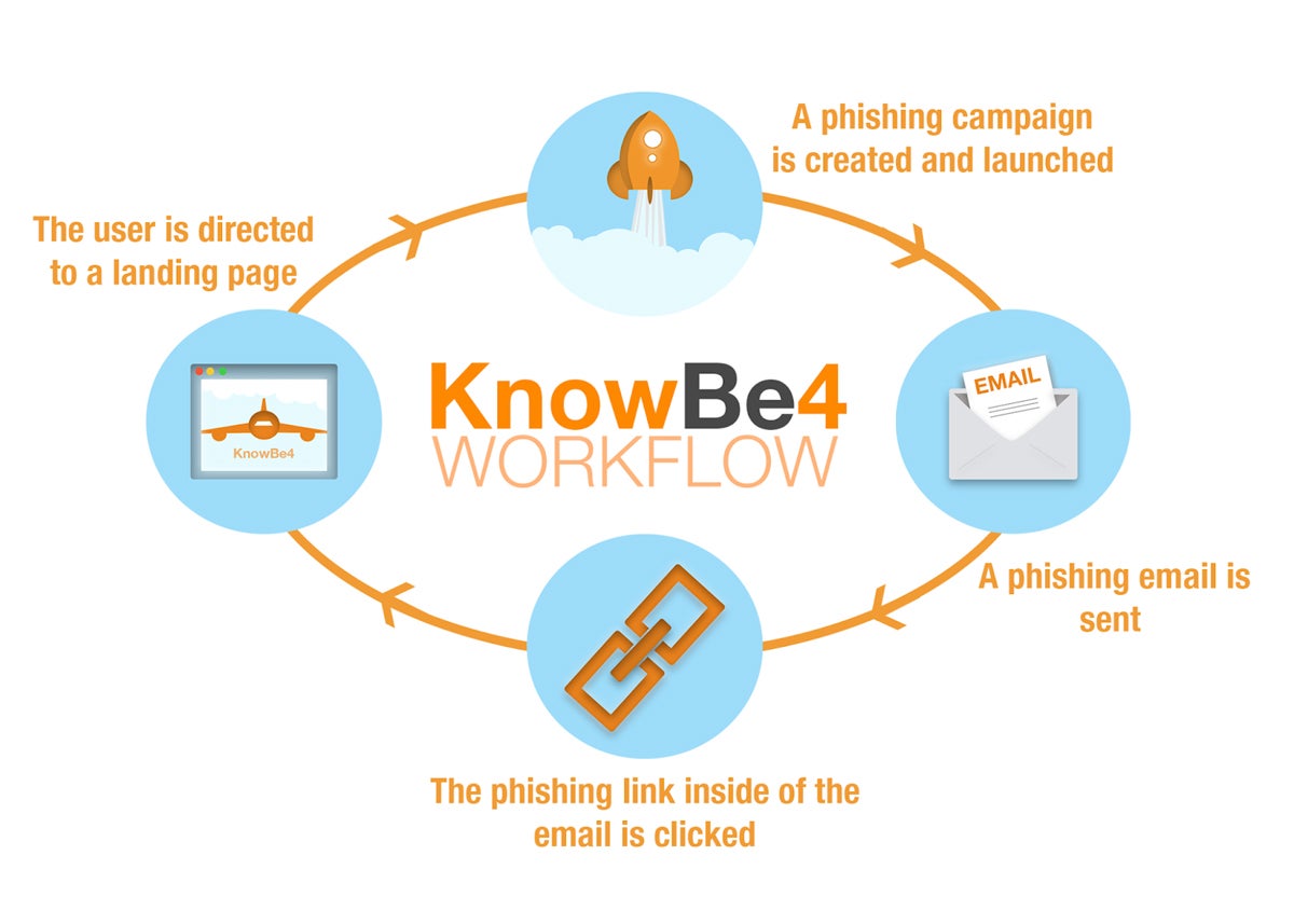 KnowBe4 workflow diagram.