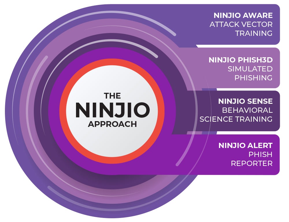 NINJIO training infographic.