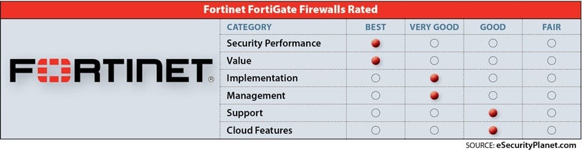 FortiGate review