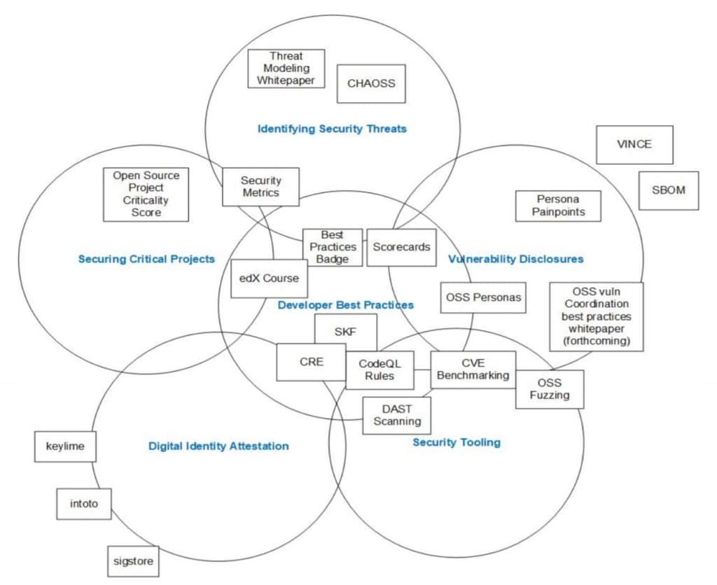 OpenSSF reference architecture