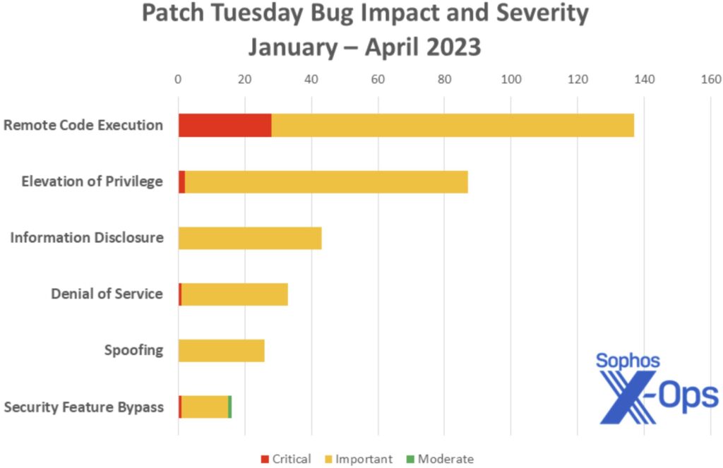 Microsoft vulnerabilities in 2023