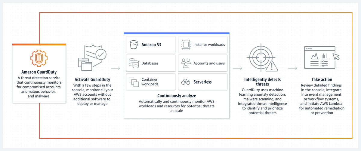 AWS GuardDuty features and integration