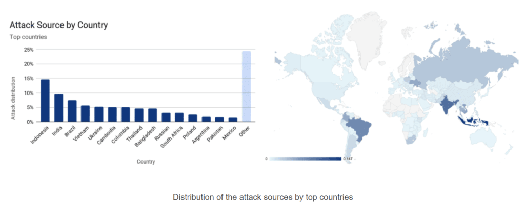 Graph and map of the distribution of DDoS attack sources by top countries.