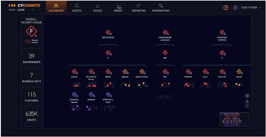 Cycognito dashboard