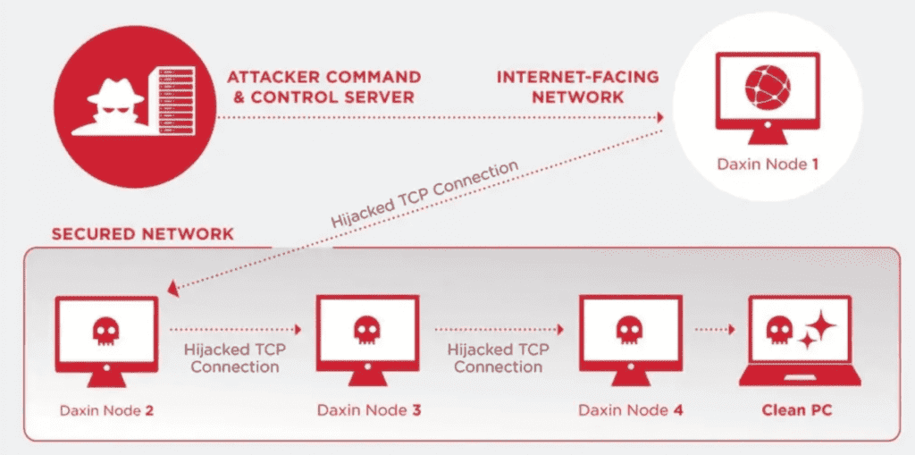 daxin malware