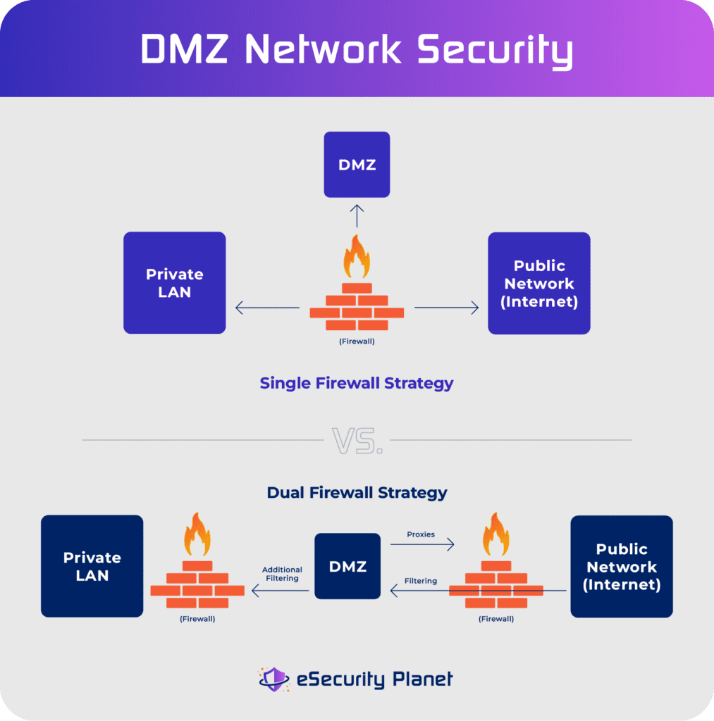 DMZ network architecture