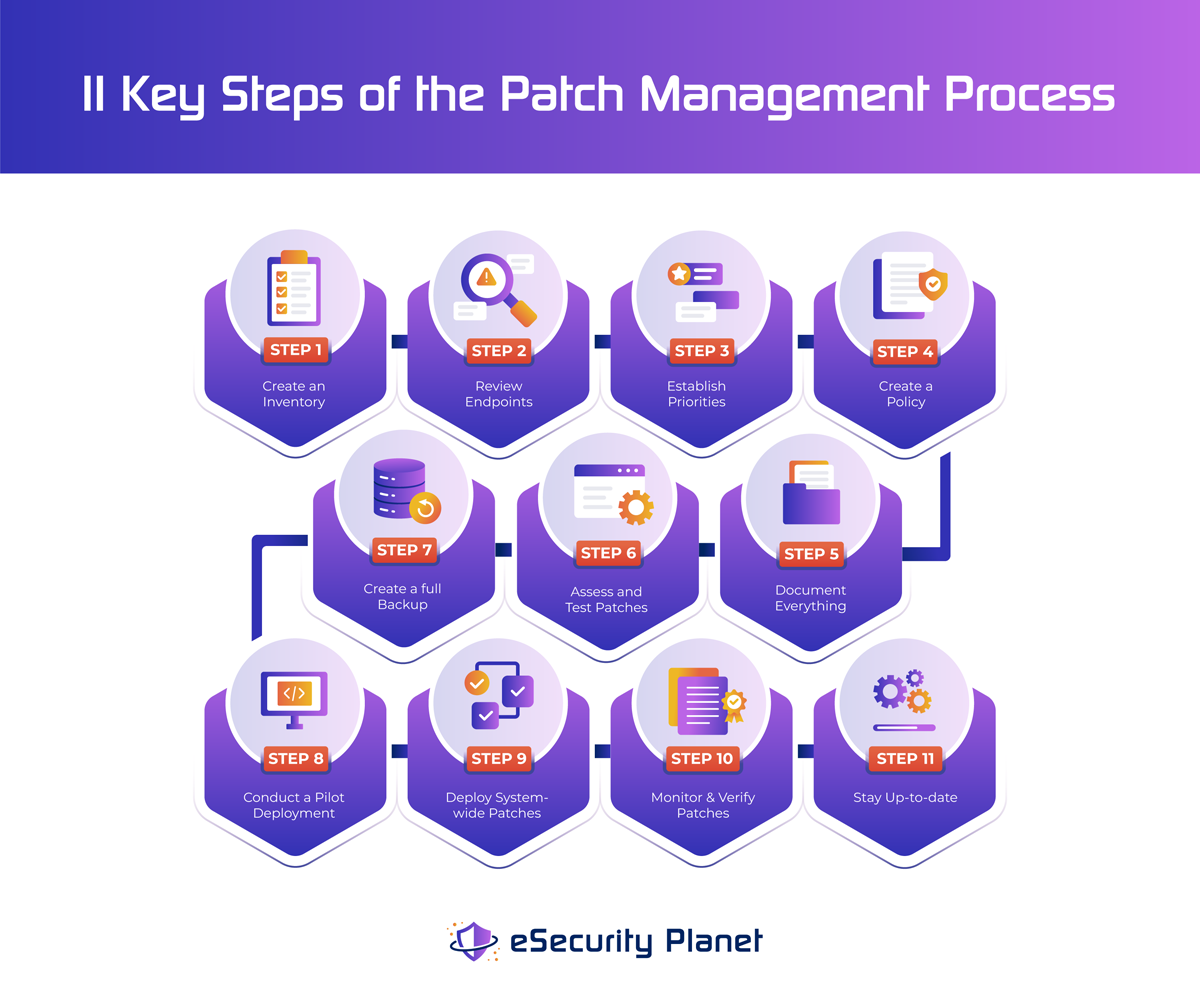 11 Key Steps of the Patch Management Process - eSecurity Planet