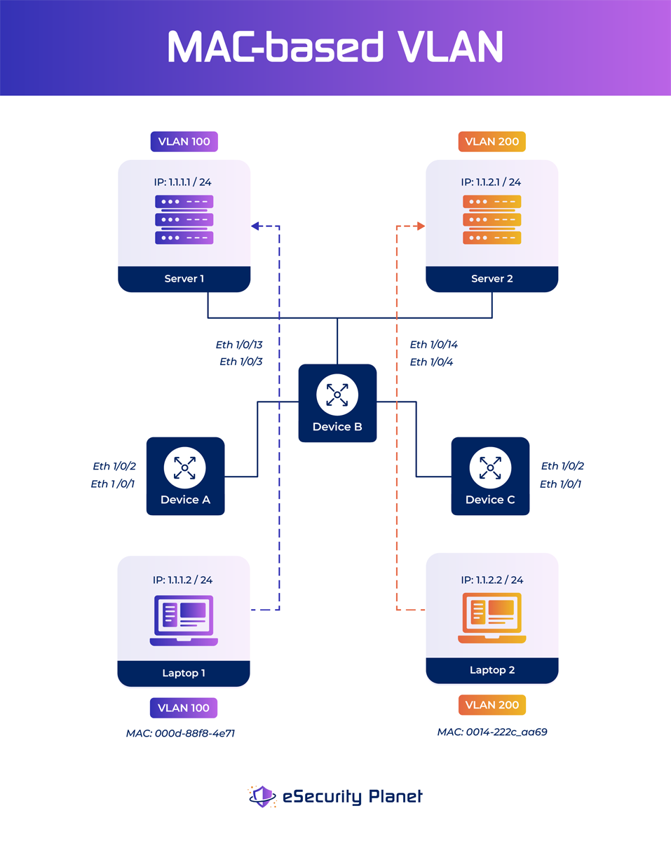 MAC-based VLAN chart.