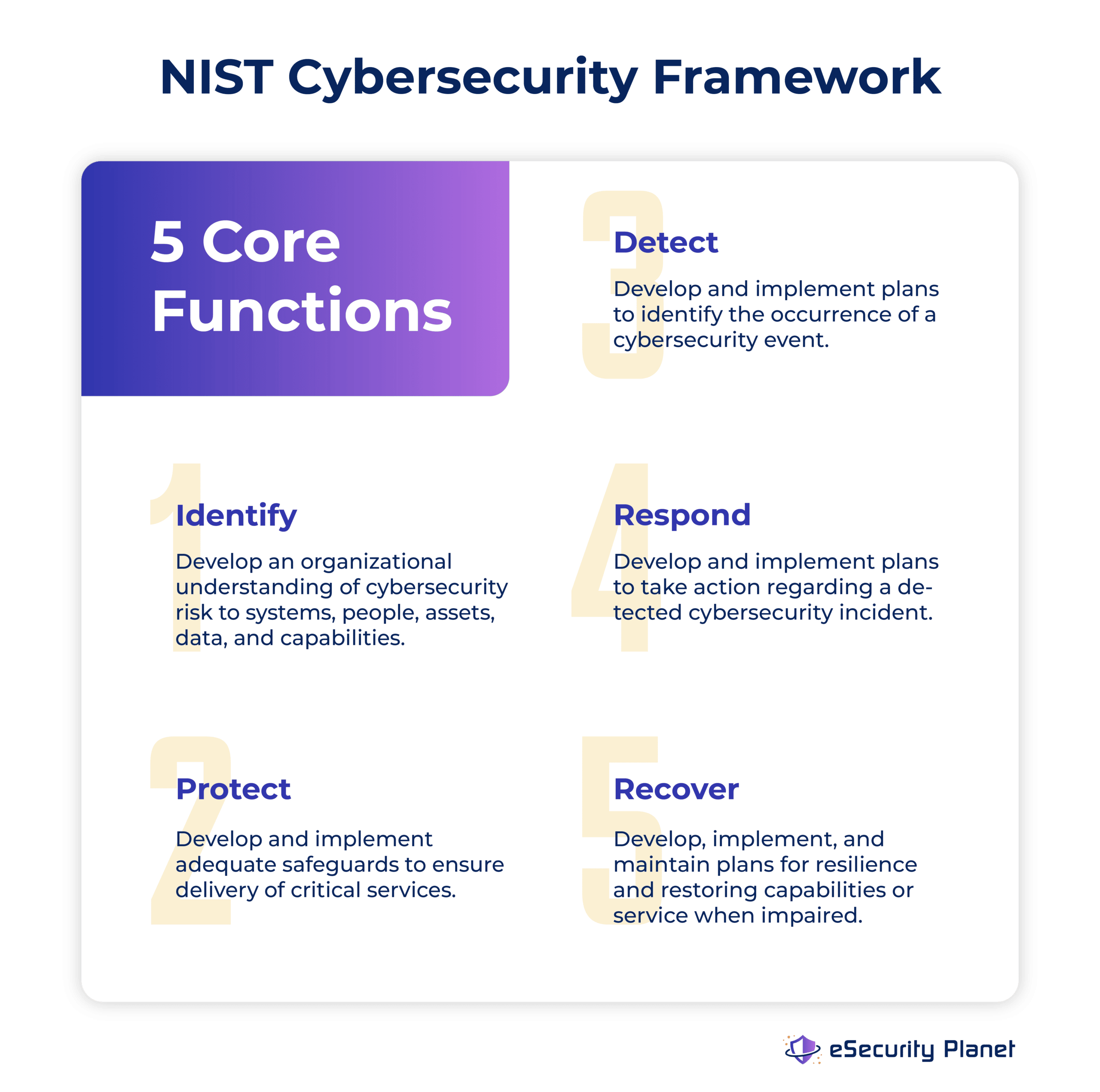 A graphic image showing the 5 core functions provided by the NIST Cybersecurity Framework are 1. Identify, 2. Protect, 3. Detect, 4. Respond, and 5. Recover.