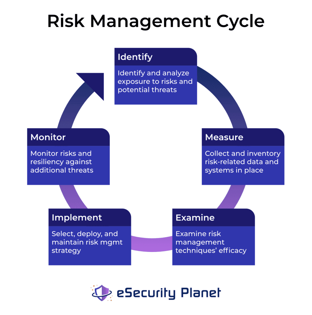 An infographic showing the five stages of the risk management cycle