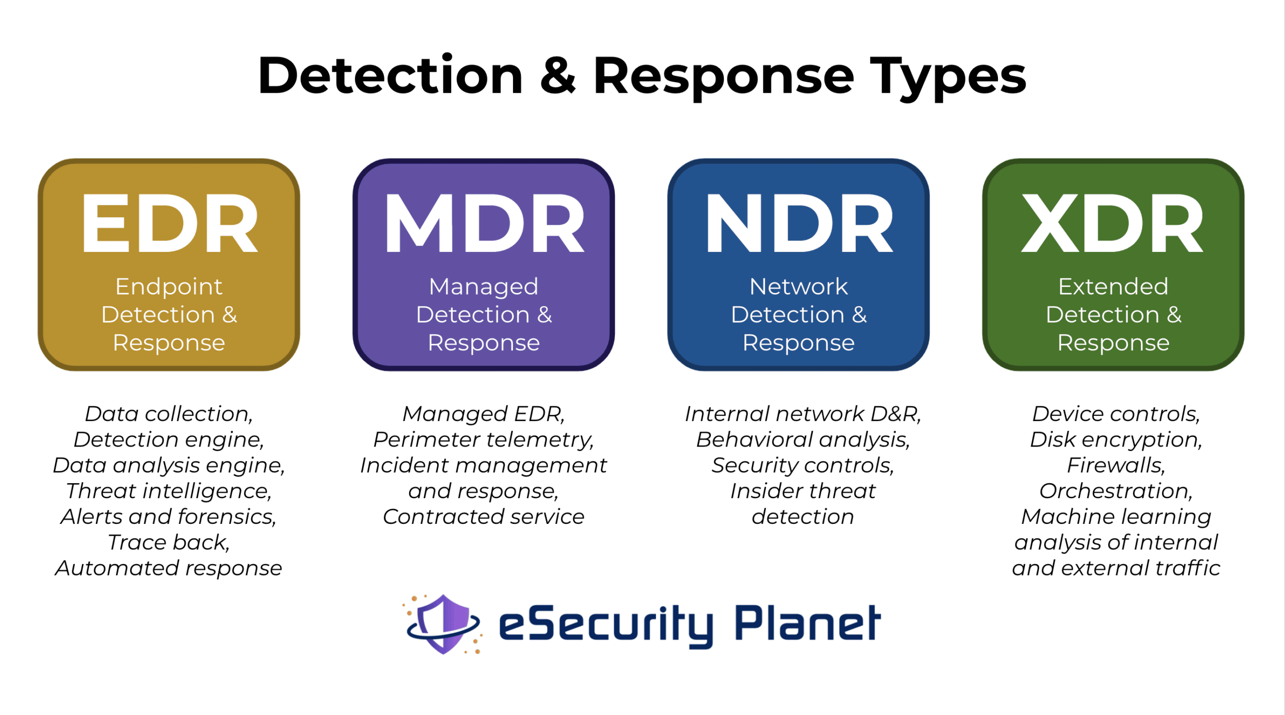 A graphic designed by Sam Ingalls that show how EDR, MDR, NDR, and XDR differ in their capabilities .