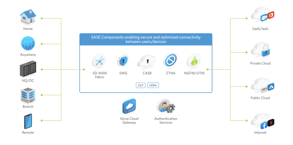 An infographic from Versa Networks shows its SASE solution's components and breadth.