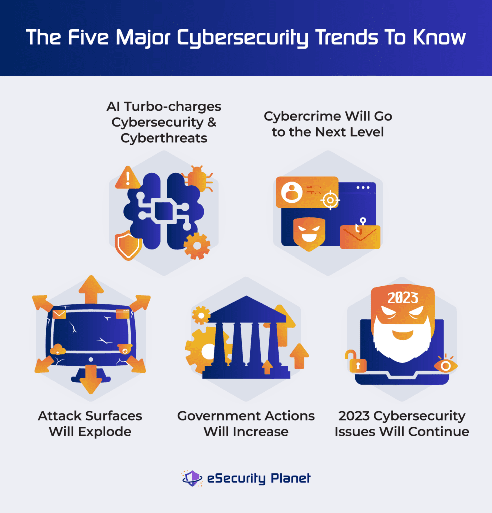 Five trends: AI Turbo-charged Cybersecurity & Cyberthreats, Cybercrime Goes Next Level, Attack Surface Explodes, Increased Government Action, 2023 Cybersecurity Issues Will Continue