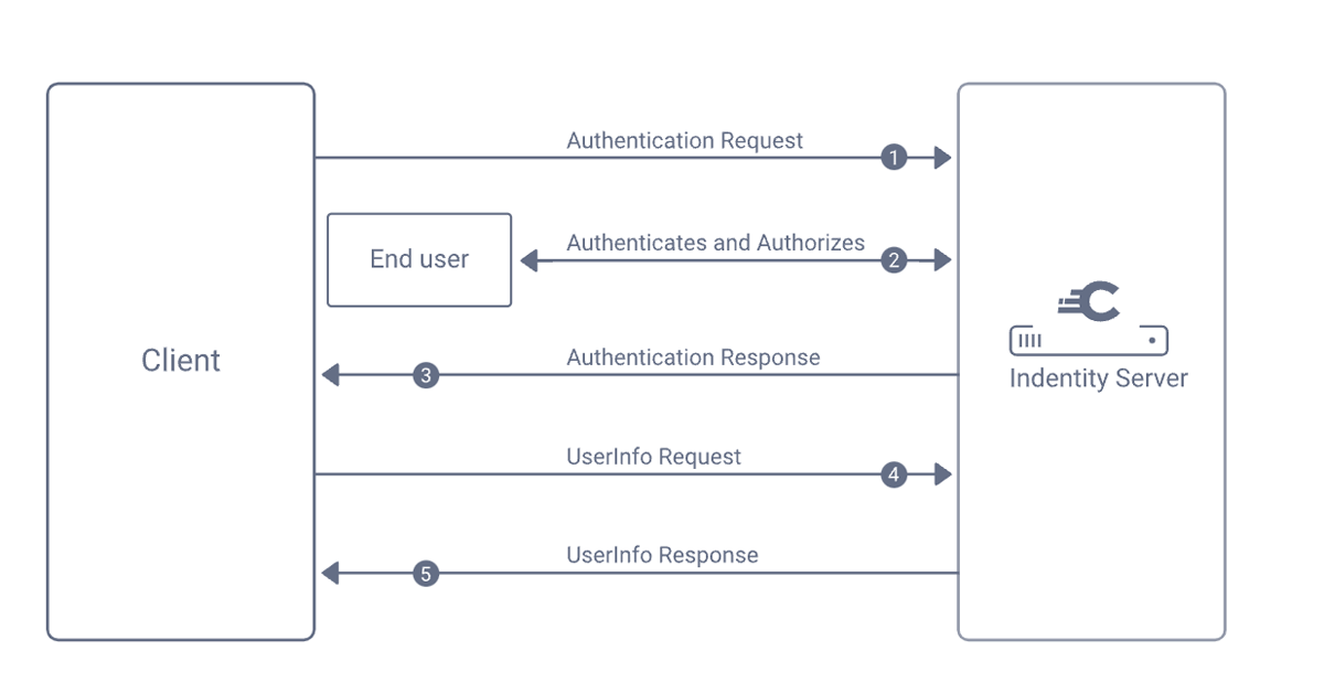 OpenID Connect diagram from Curity.