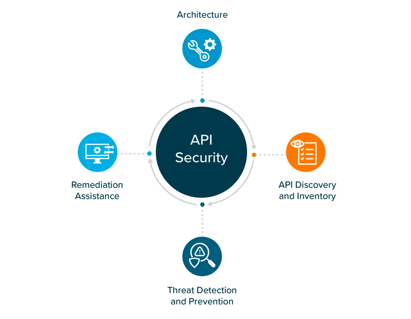 API security infographic from KLogics Security.