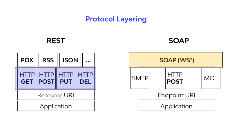 Protocol layering diagram from Wallarm.