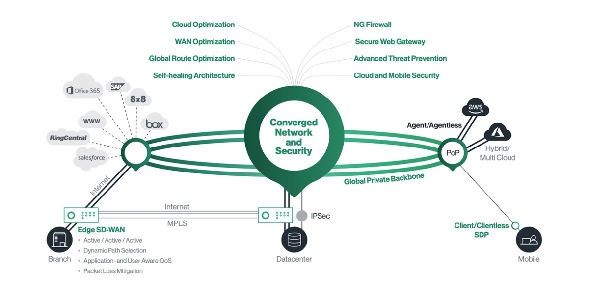 Cato Networks SASE infographic.