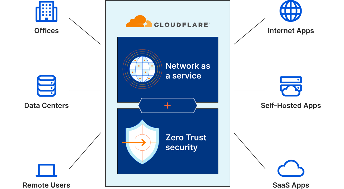 Cloudflare SASE infographic.