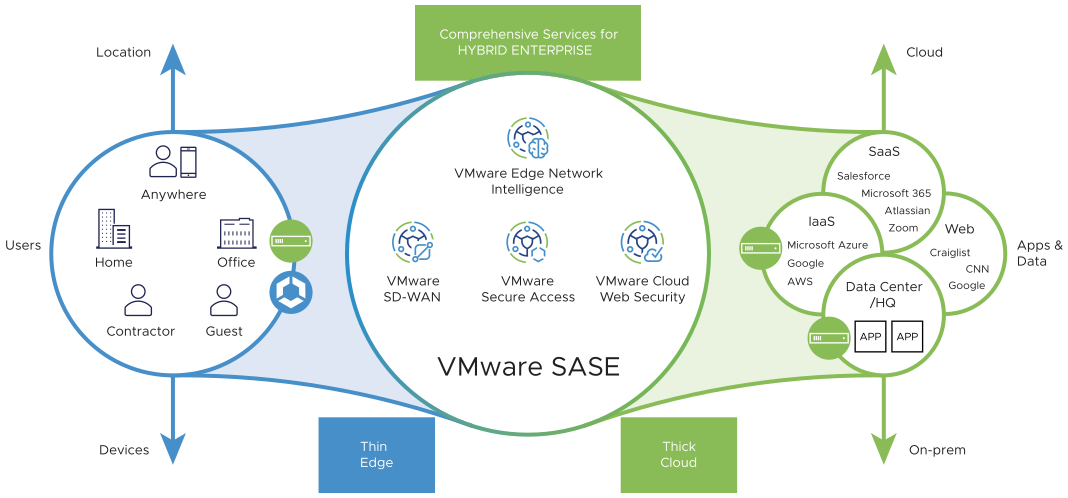 VMware SASE diagram.