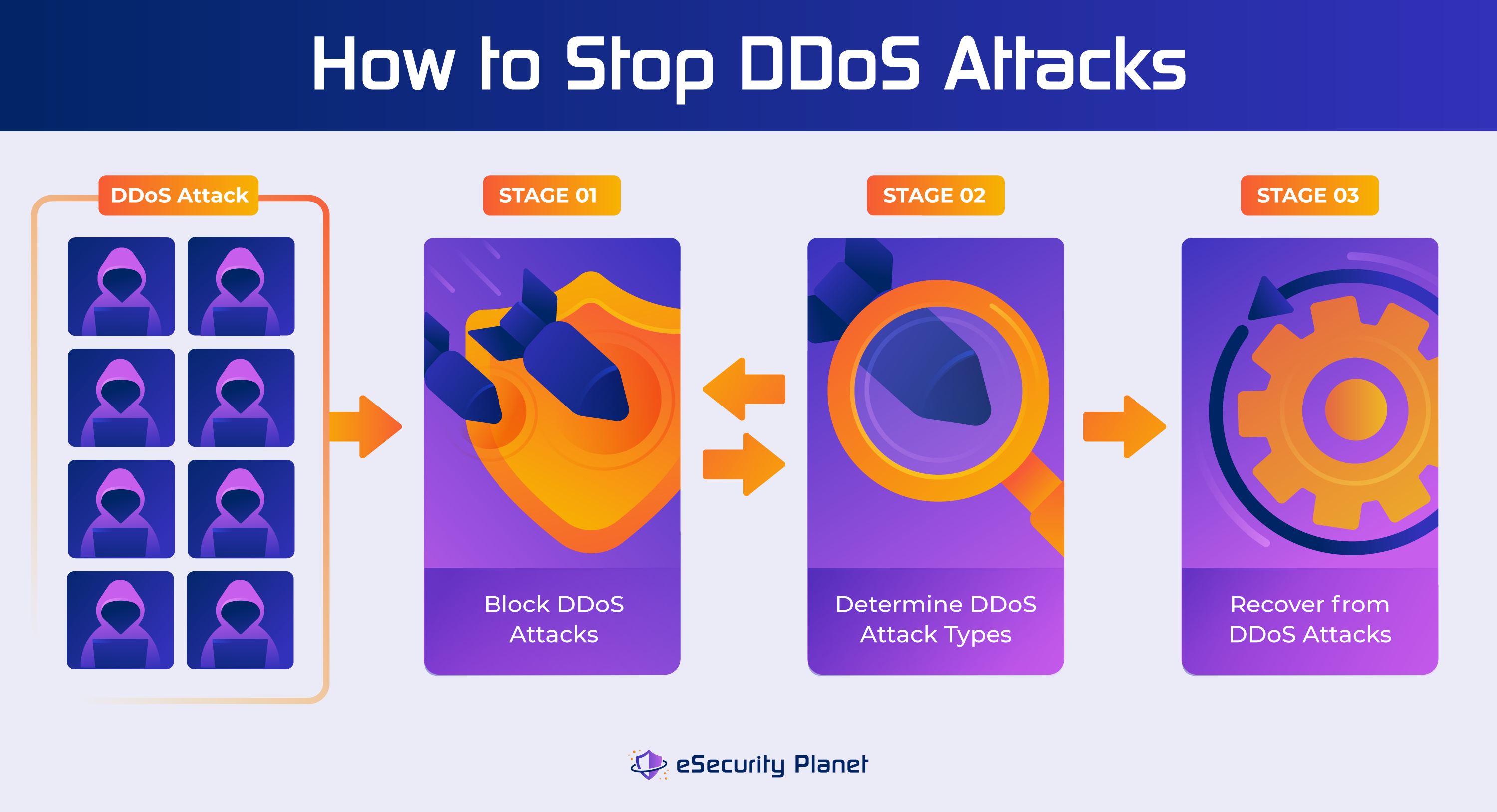 How to Stop DDoS Attacks in Three Stages: 1) Block DDoS Attacks; 2) Determine DDoS Attack Types; 3) Recover from DDoS Attacks