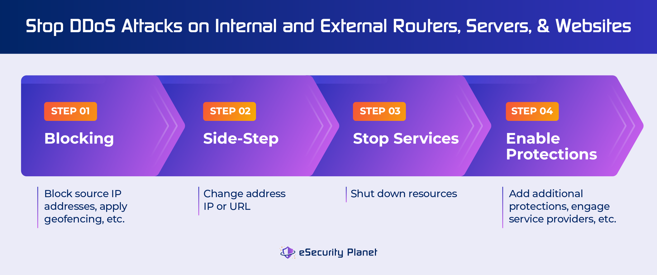 Stop DDoS Attacks on Internal and External Routers, Servers, and Websites: 1) Blocking; 2) Side-Step; 3) Stop Services; 4) Enable Protections