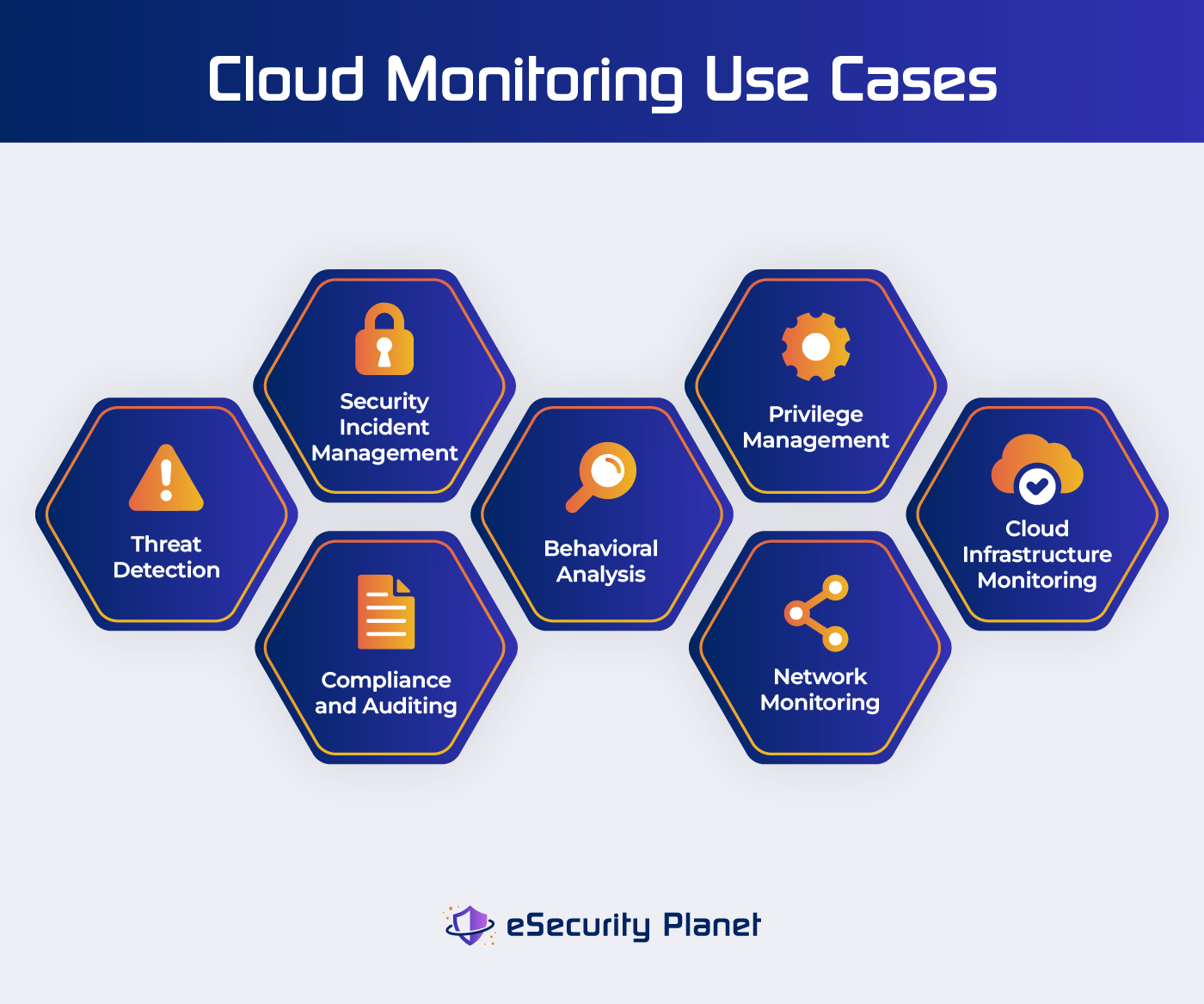 Cloud Monitoring Use Cases infographic.