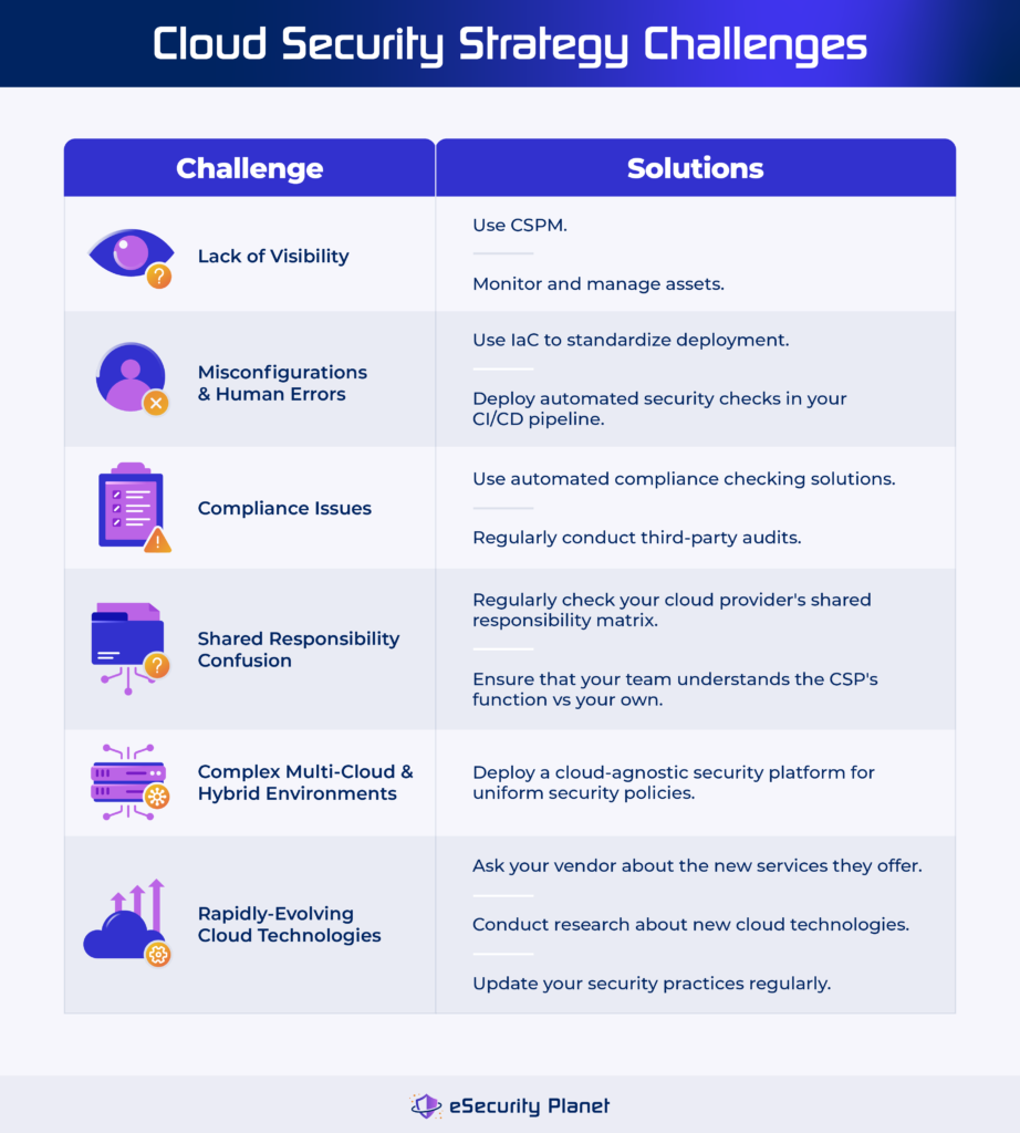 Cloud security strategy challenges