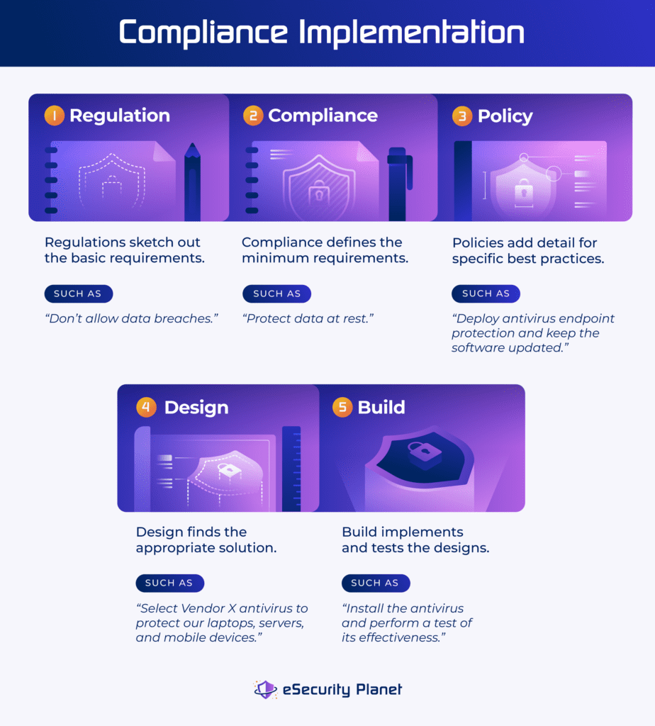 Compliance implementation progression for endpoint protection.