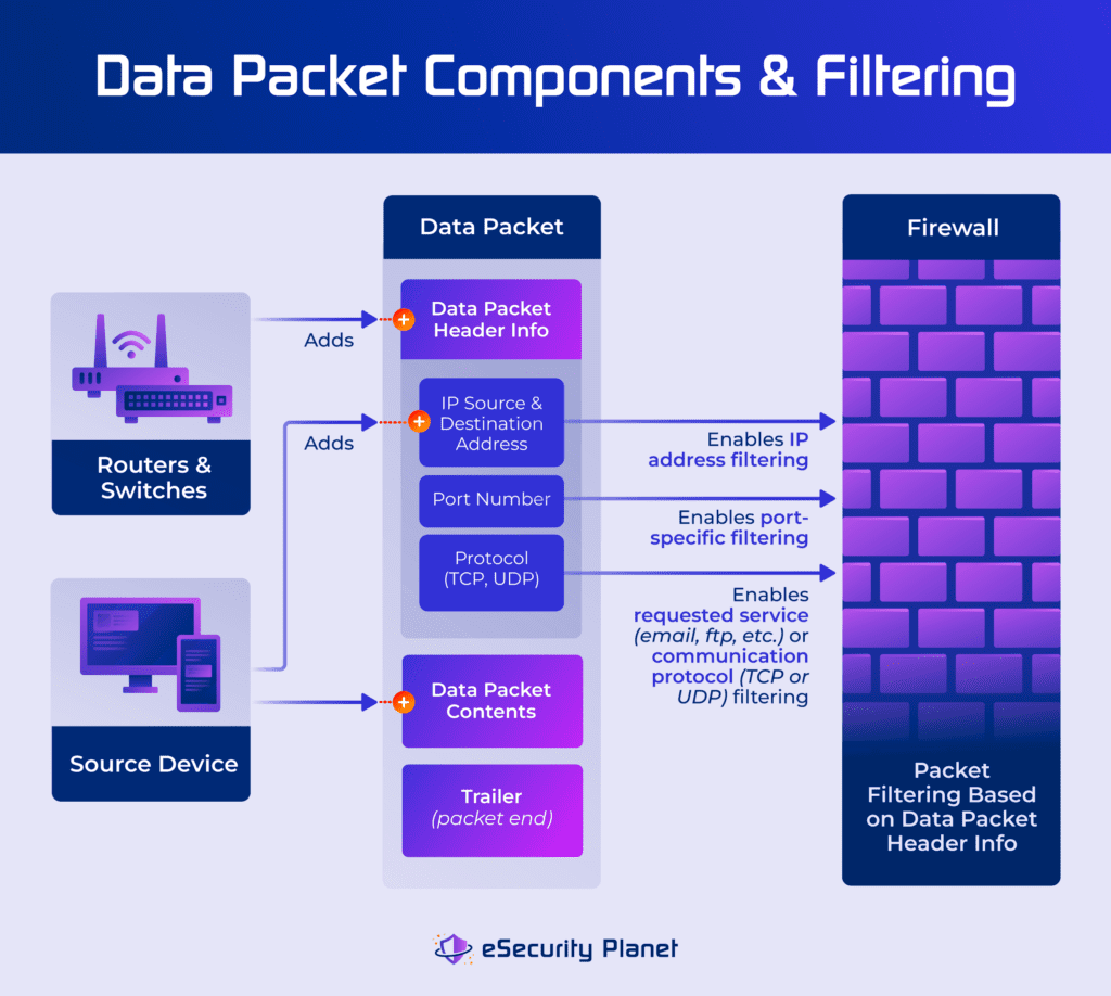 How devices add information to a packet header and how that information enables packet filtering.