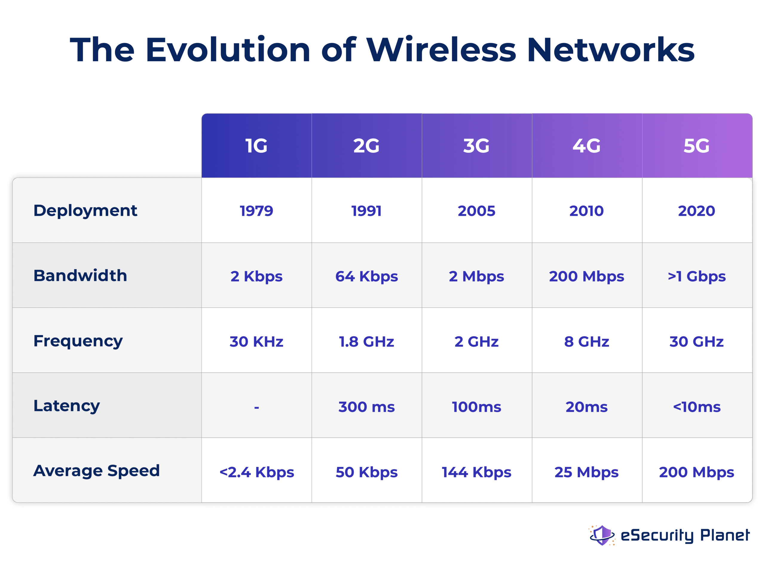 A graphic showing how wireless networks evolved over the years in terms of bandwidth, frequency, latency, and average speed. 5G is the newest generation of telecommunication networks for wireless devices.