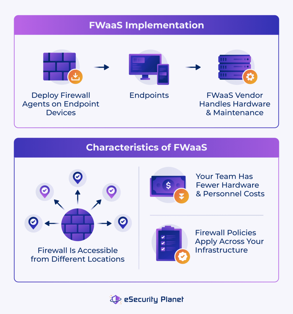 Diagram showing how businesses implement firewalls as a service and a few characteristics of FWaaS.