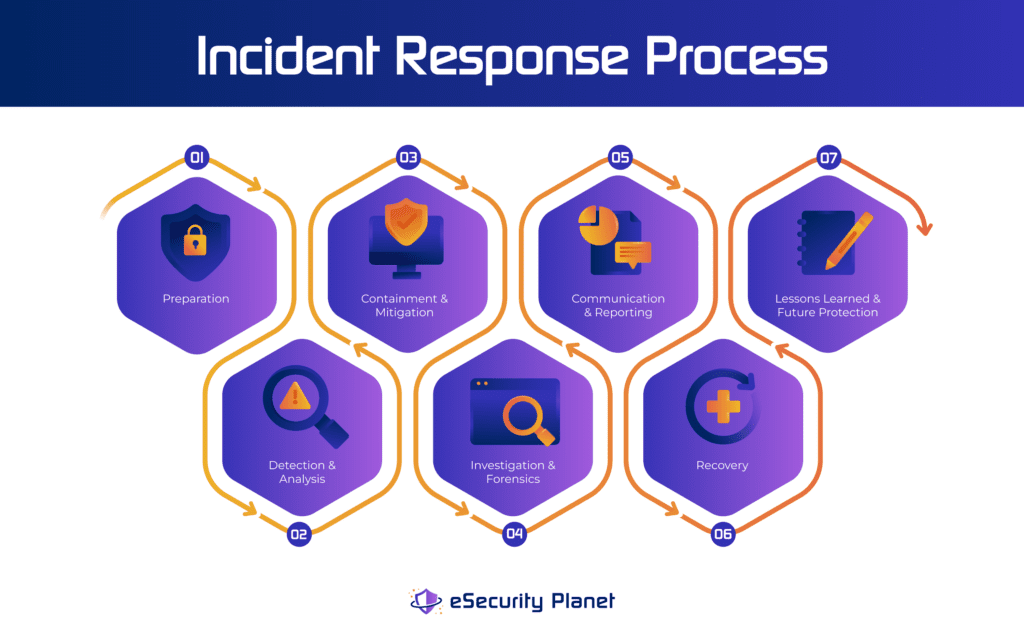 Incident Response Process infographic by eSecurity Planet.