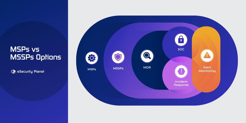 Different major categories of MSPs and MSSPs and how they overlap