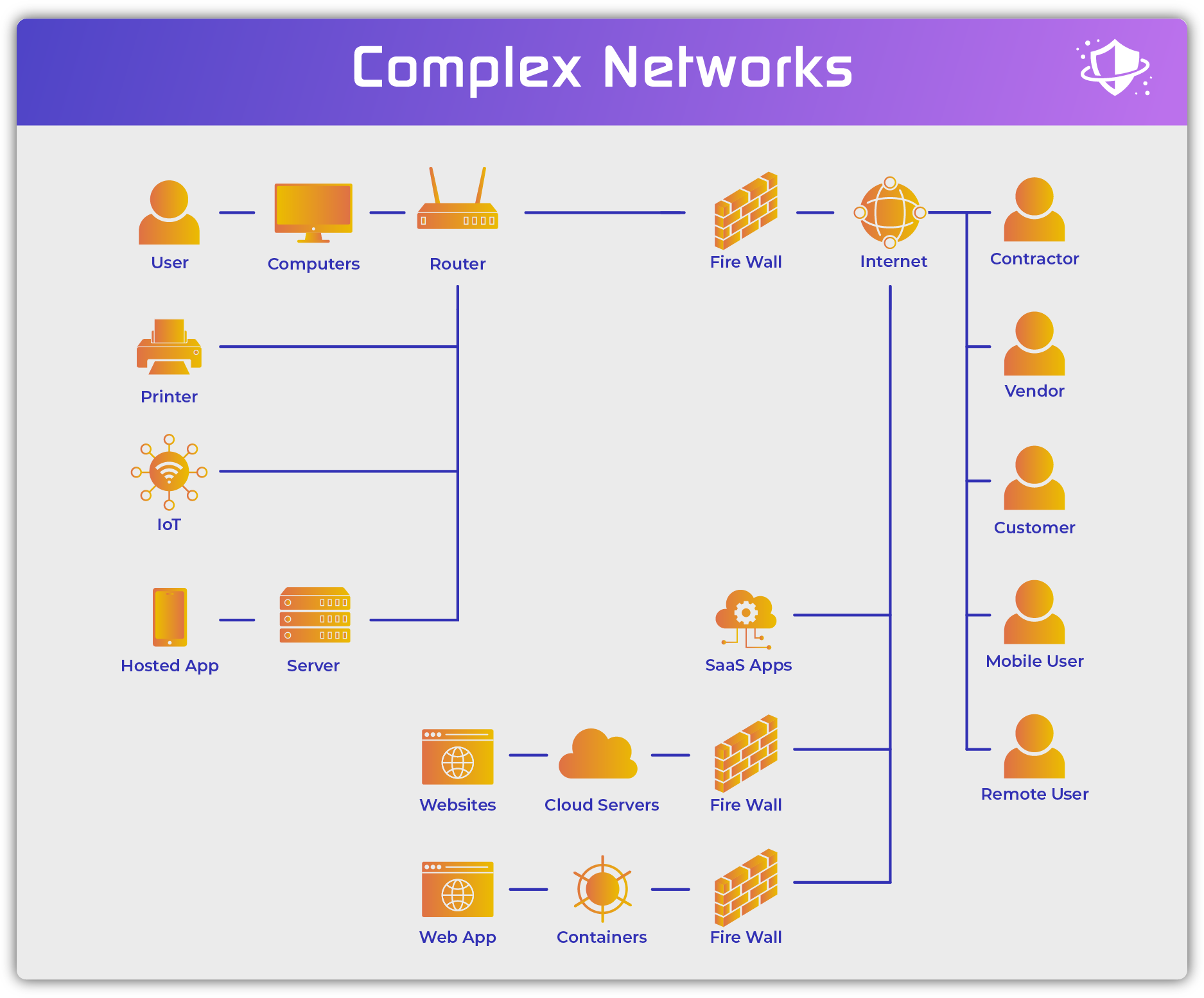 Complex Network Structure