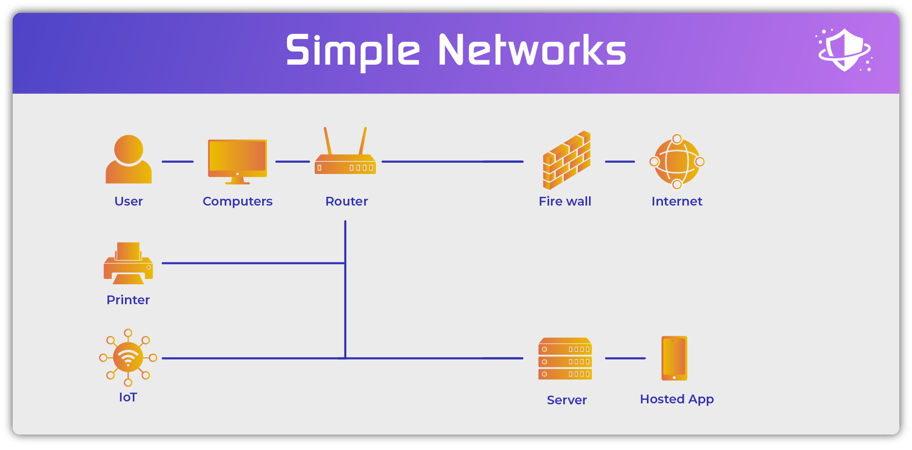 Simple Network Structure