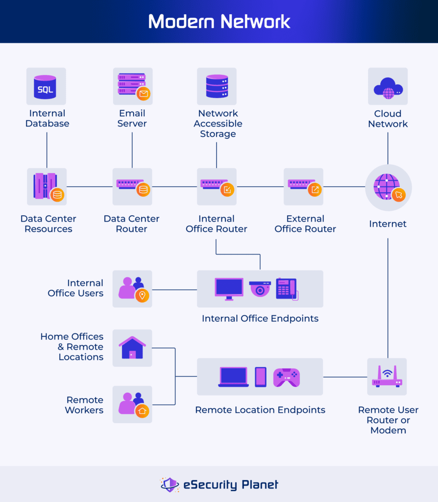 Modern network components