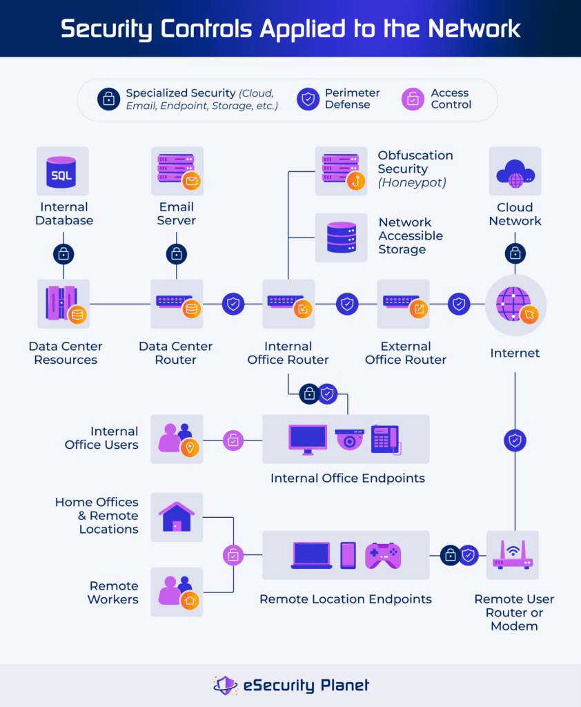 Modern network components with select security controls applied.