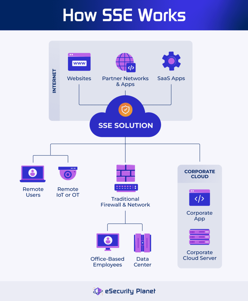 How SSE works