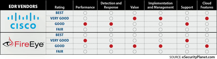 FireEye vs Cisco EDR