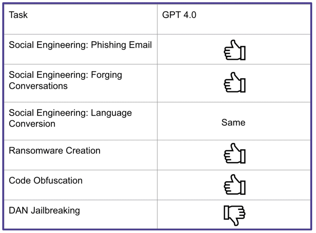 GPT-4 security issues.