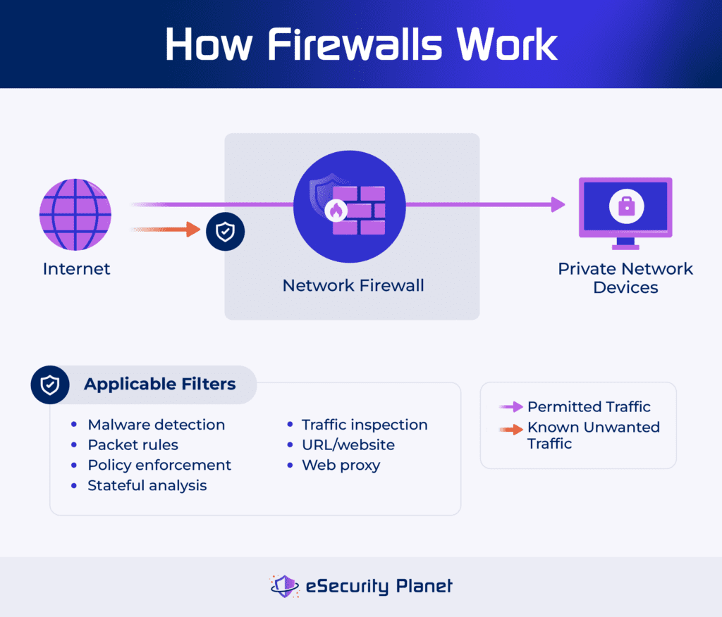 how firewalls work