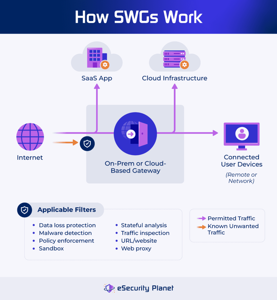 how SWGs work