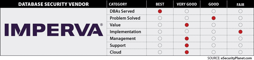 Imperva database security